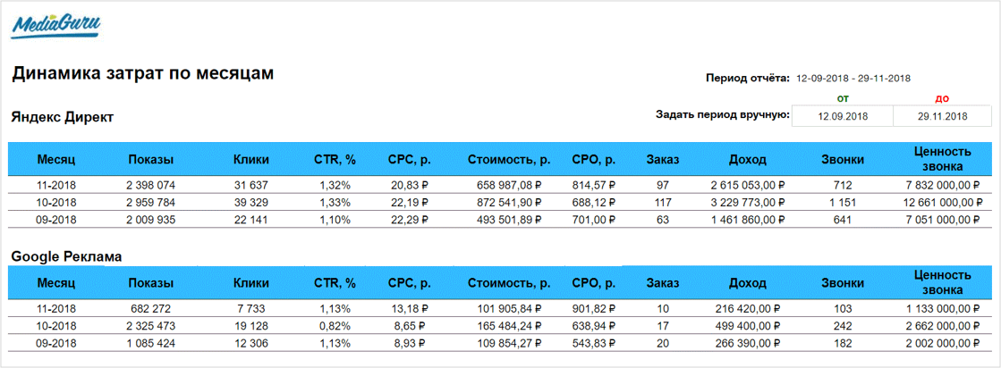 Формируем стратегию продвижения через контекстную рекламу: запускаем кампании и отслеживаем результаты