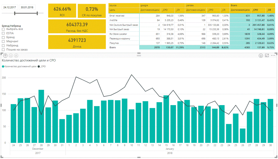 Формируем стратегию продвижения через контекстную рекламу: запускаем кампании и отслеживаем результаты