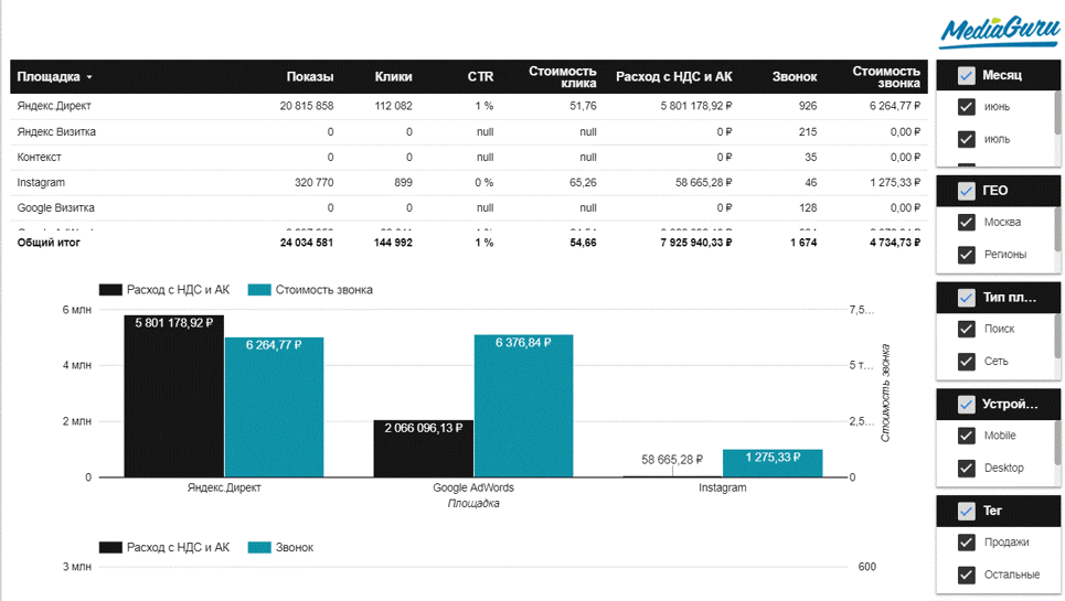 Формируем стратегию продвижения через контекстную рекламу: запускаем кампании и отслеживаем результаты