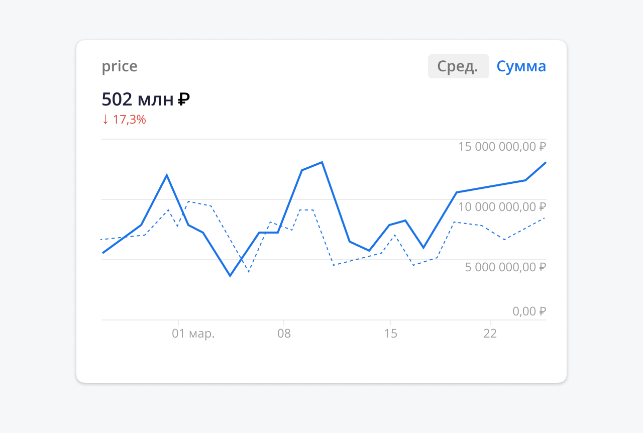 Как сервис BigQuery помогает интернет-маркетологу: несколько приёмов с SQL и визуализация отчётов в Google Data Studio