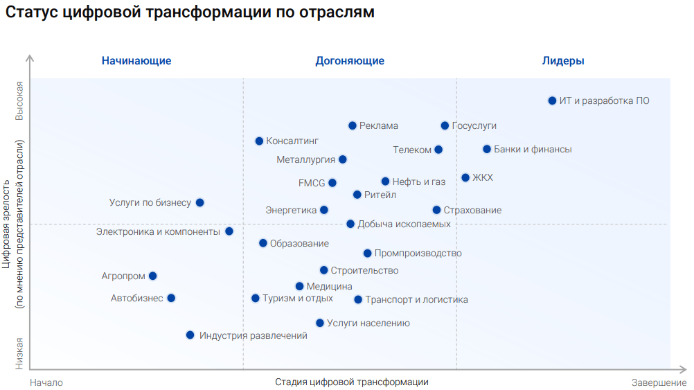 Как проходит цифровая трансформация в России: результаты исследования KMDA