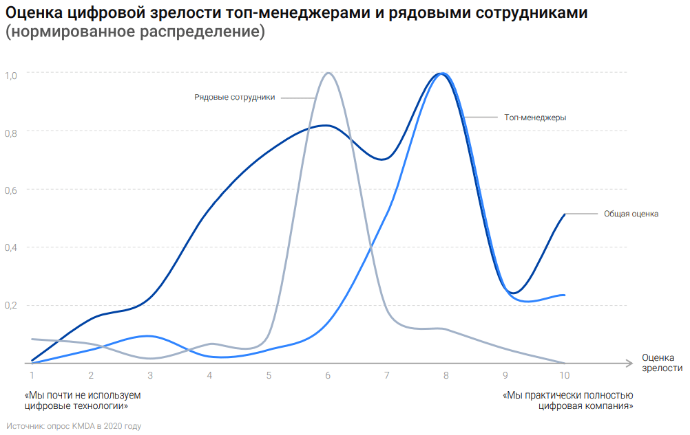 Как проходит цифровая трансформация в России: результаты исследования KMDA