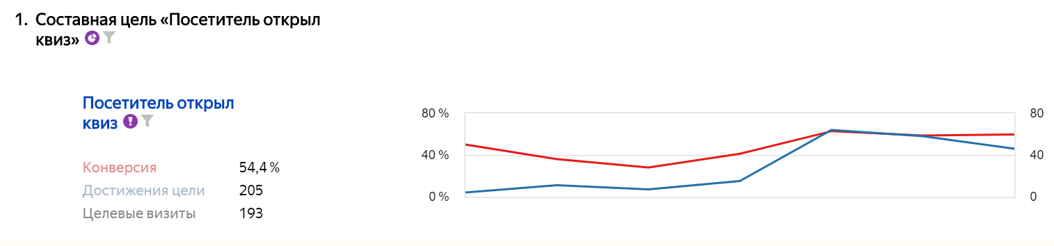 Кейсы по квиз-маркетингу: увеличение заявок, расширение клиентской базы, улучшение качества лидов