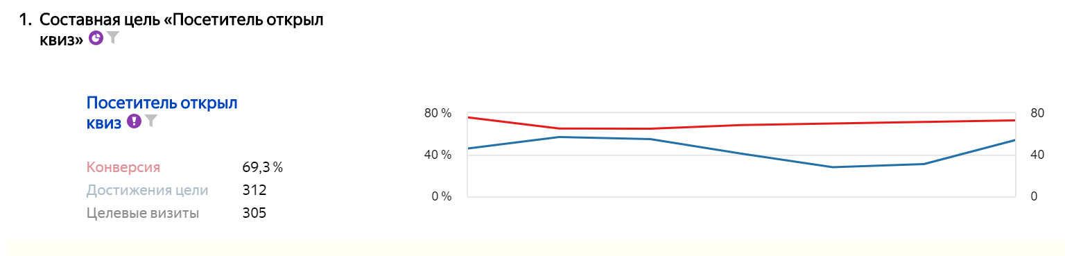 Кейсы по квиз-маркетингу: увеличение заявок, расширение клиентской базы, улучшение качества лидов
