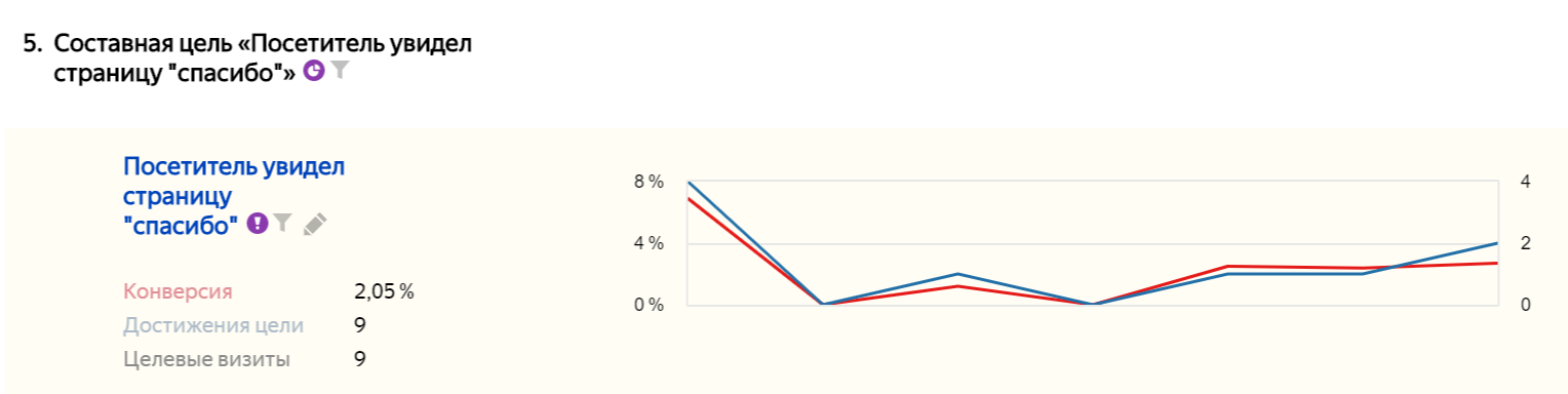 Кейсы по квиз-маркетингу: увеличение заявок, расширение клиентской базы, улучшение качества лидов