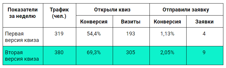 Кейсы по квиз-маркетингу: увеличение заявок, расширение клиентской базы, улучшение качества лидов