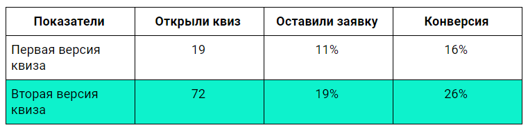 Кейсы по квиз-маркетингу: увеличение заявок, расширение клиентской базы, улучшение качества лидов
