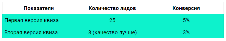 Кейсы по квиз-маркетингу: увеличение заявок, расширение клиентской базы, улучшение качества лидов