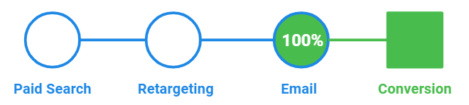 Почему маркетологи выбирают вероятностные модели атрибуции для расчёта эффективности рекламных каналов