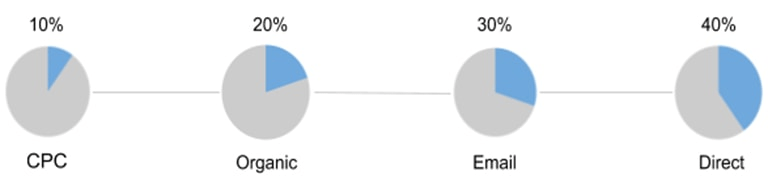 Почему маркетологи выбирают вероятностные модели атрибуции для расчёта эффективности рекламных каналов