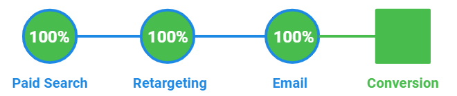 Почему маркетологи выбирают вероятностные модели атрибуции для расчёта эффективности рекламных каналов