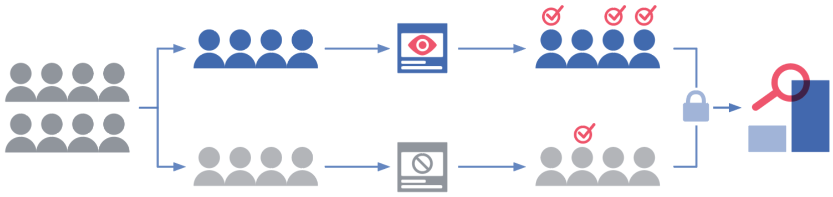 Почему маркетологи выбирают вероятностные модели атрибуции для расчёта эффективности рекламных каналов