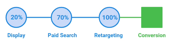 Почему маркетологи выбирают вероятностные модели атрибуции для расчёта эффективности рекламных каналов