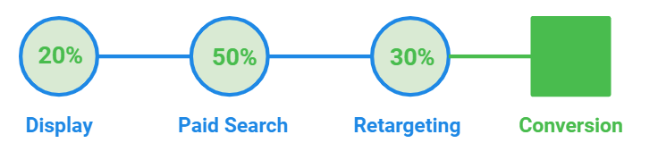 Почему маркетологи выбирают вероятностные модели атрибуции для расчёта эффективности рекламных каналов
