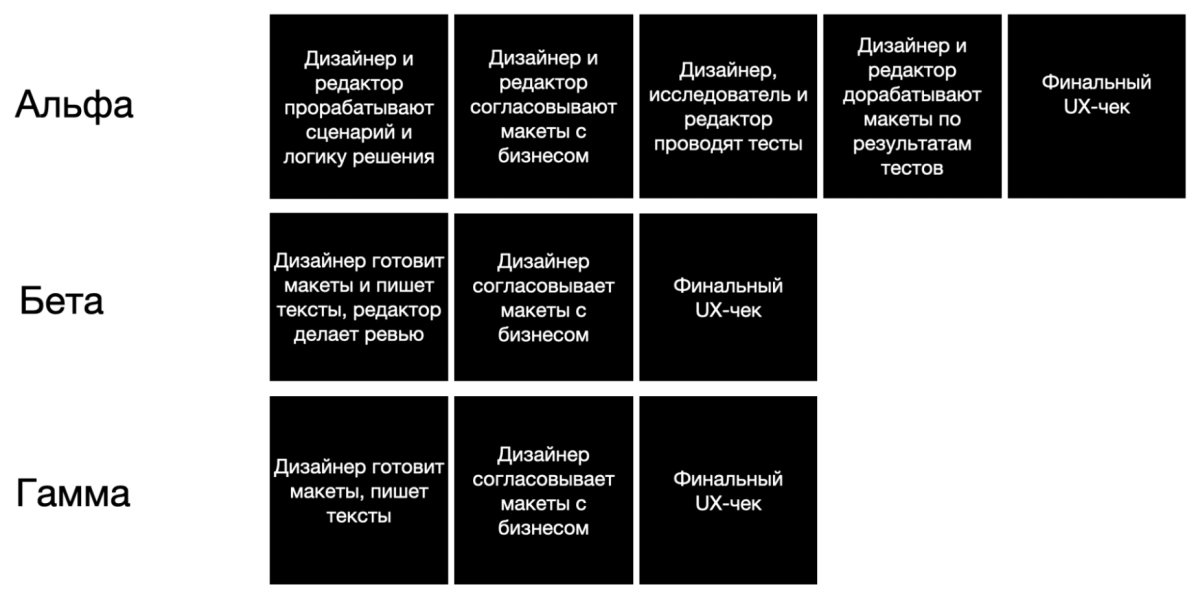 Как выстроить эффективный процесс работы с UX-редактором
