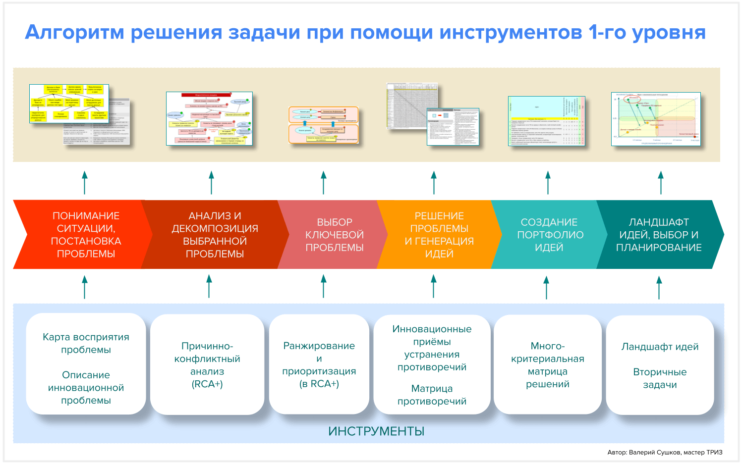 Как быстро решать нестандартные бизнес-задачи при помощи ТРИЗ
