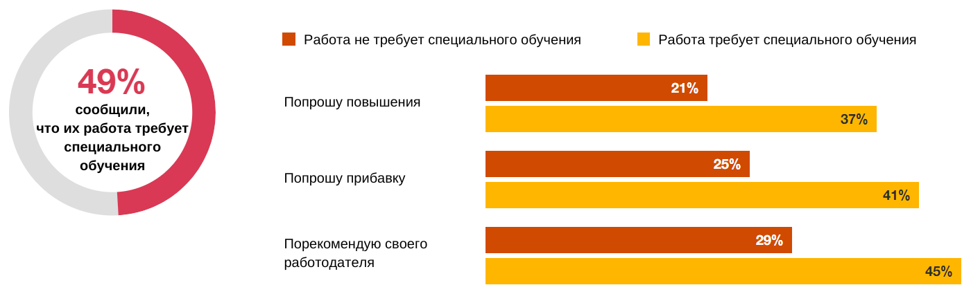 Исследование PwC: что люди думают о работе сегодня, на что надеются и чего опасаются
