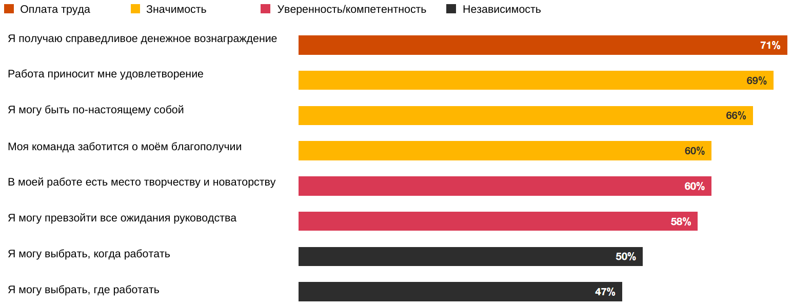 Исследование PwC: что люди думают о работе сегодня, на что надеются и чего опасаются