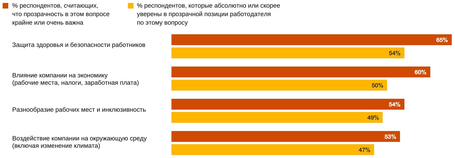 Исследование PwC: что люди думают о работе сегодня, на что надеются и чего опасаются