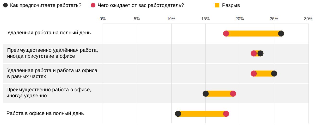 Исследование PwC: что люди думают о работе сегодня, на что надеются и чего опасаются