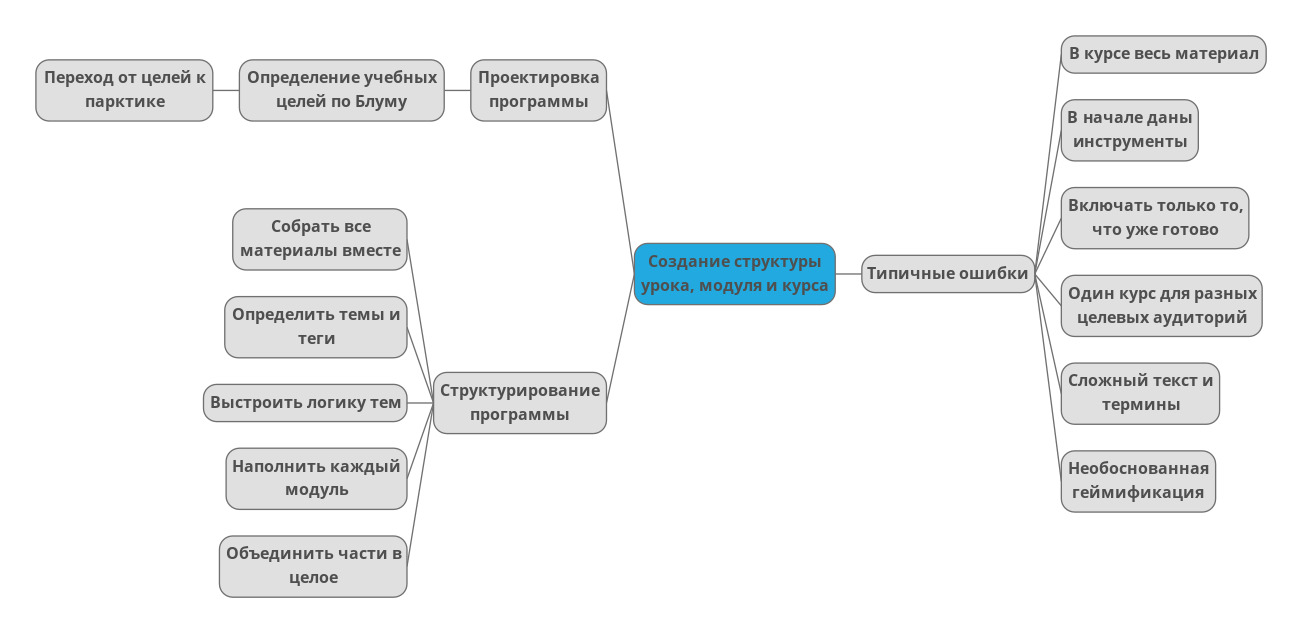 Что такое интеллект-карты в обучении: в чём польза, для чего их применять и как делать это эффективно