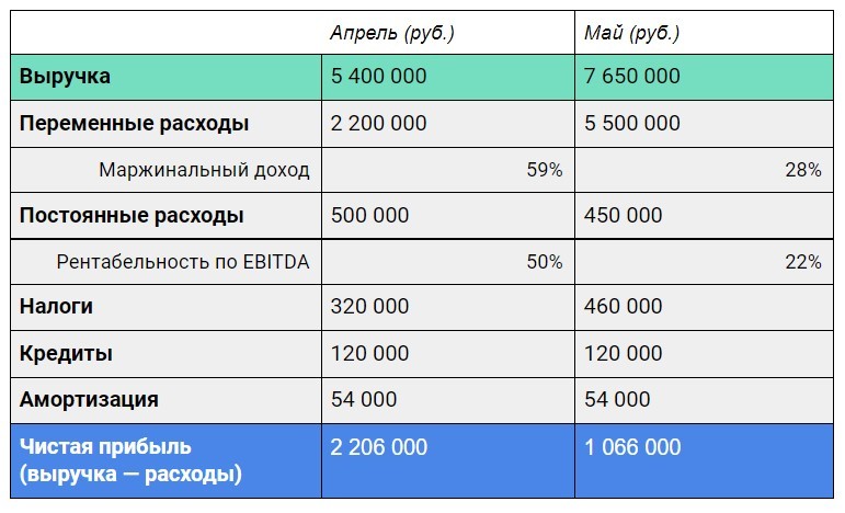 Почему предприниматели неправильно считают прибыль и как это делать корректно