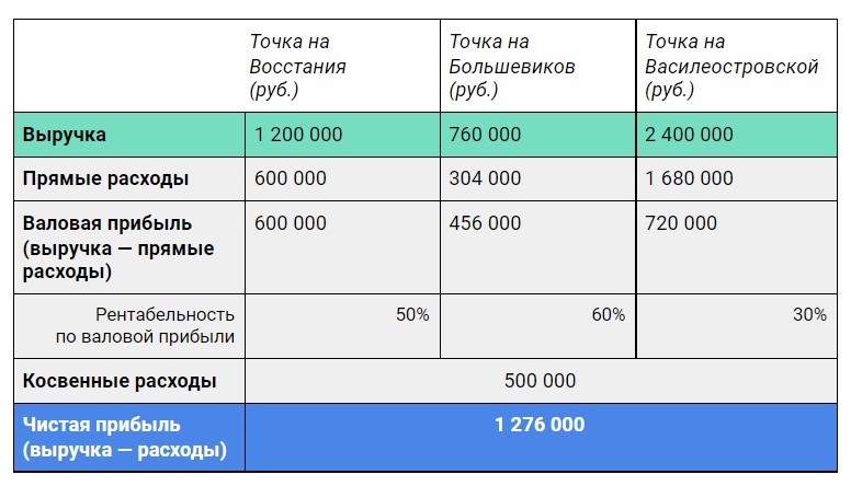 Почему предприниматели неправильно считают прибыль и как это делать корректно