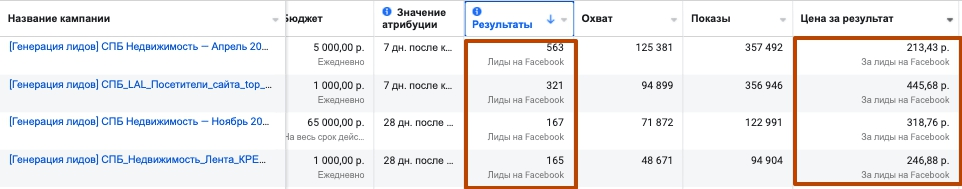 Кейс: как получить целевые лиды за 1 000 рублей для агентства недвижимости при помощи таргетированной рекламы