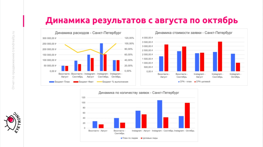 Кейс: как получить целевые лиды за 1 000 рублей для агентства недвижимости при помощи таргетированной рекламы