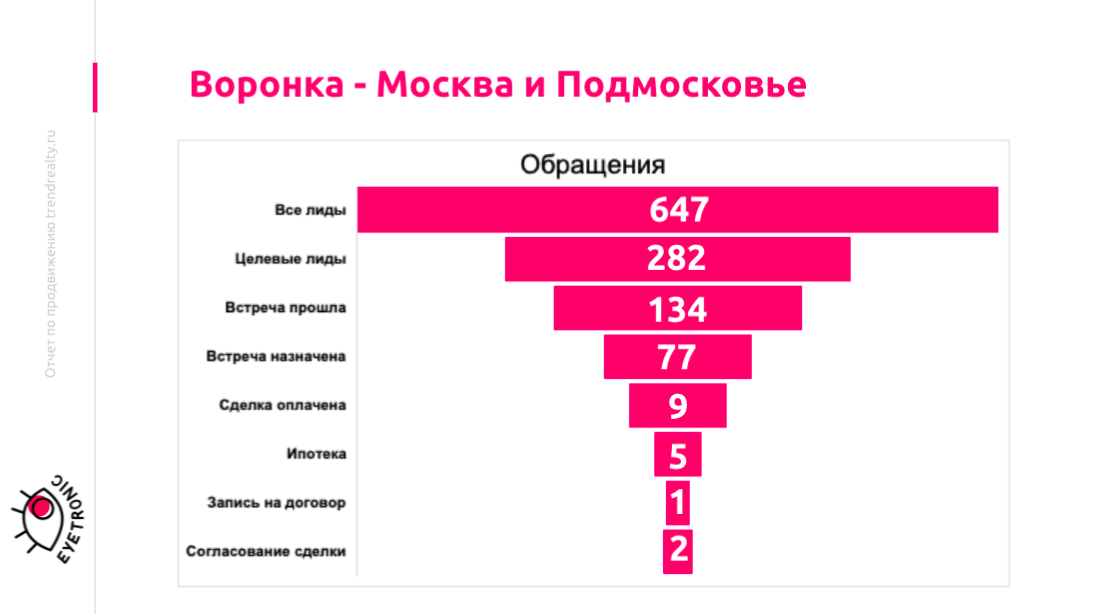 Кейс: как получить целевые лиды за 1 000 рублей для агентства недвижимости при помощи таргетированной рекламы