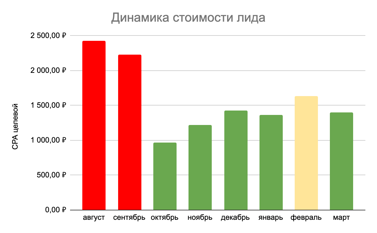 Кейс: как получить целевые лиды за 1 000 рублей для агентства недвижимости при помощи таргетированной рекламы