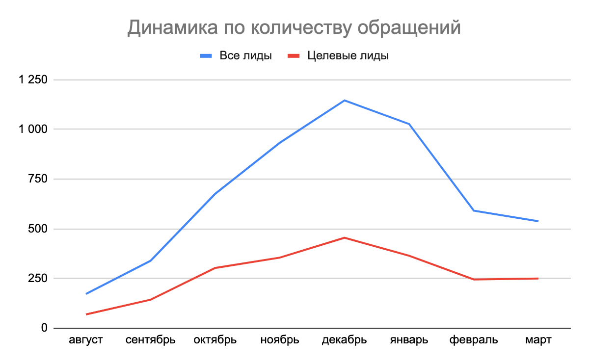 Кейс: как получить целевые лиды за 1 000 рублей для агентства недвижимости при помощи таргетированной рекламы