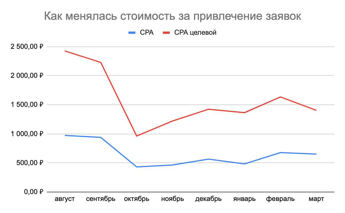 Кейс: как получить целевые лиды за 1 000 рублей для агентства недвижимости при помощи таргетированной рекламы
