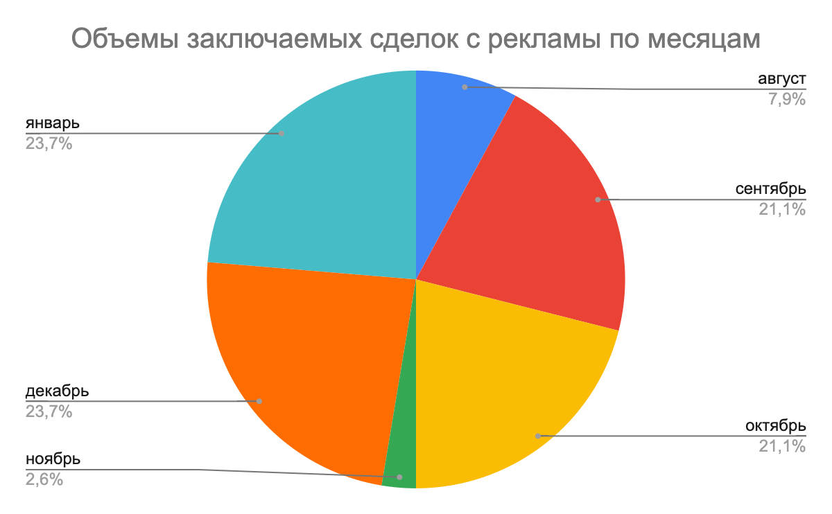 Кейс: как получить целевые лиды за 1 000 рублей для агентства недвижимости при помощи таргетированной рекламы