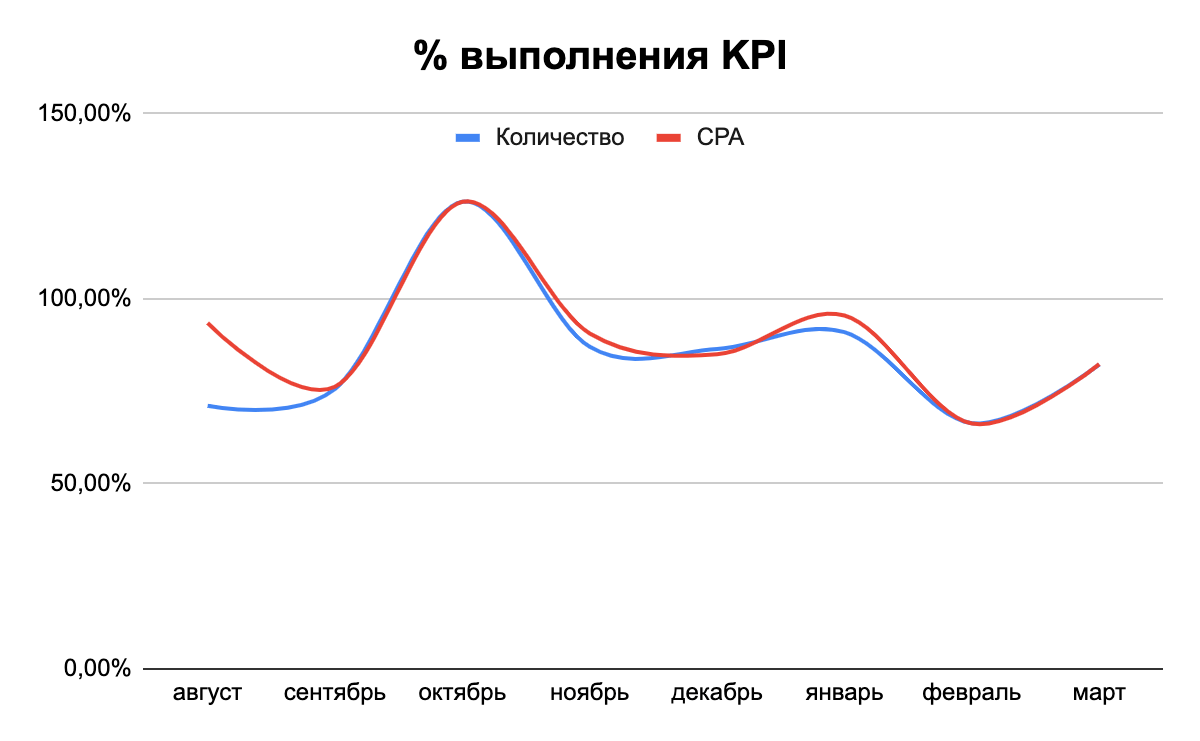Кейс: как получить целевые лиды за 1 000 рублей для агентства недвижимости при помощи таргетированной рекламы