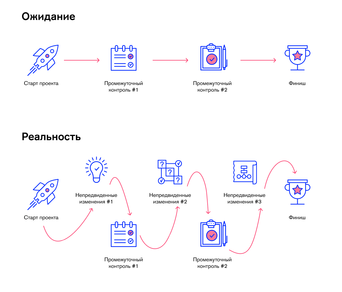 Как управлять рисками IT-проекта