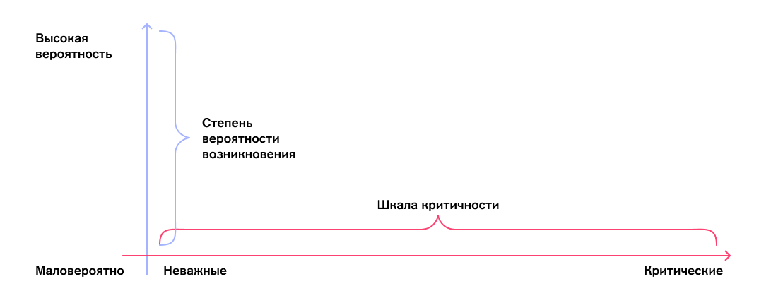 Как управлять рисками IT-проекта
