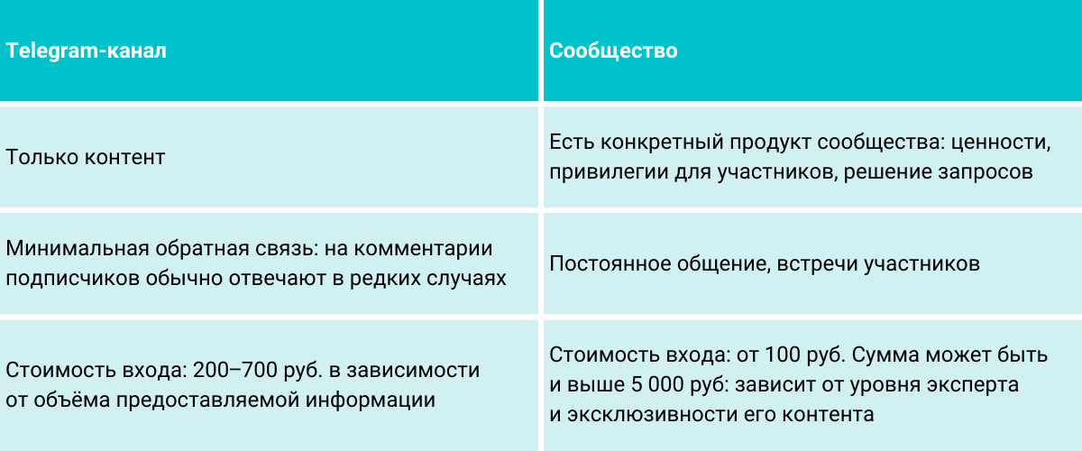 Личный опыт: как эксперту создать закрытое диджитал-комьюнити в Telegram