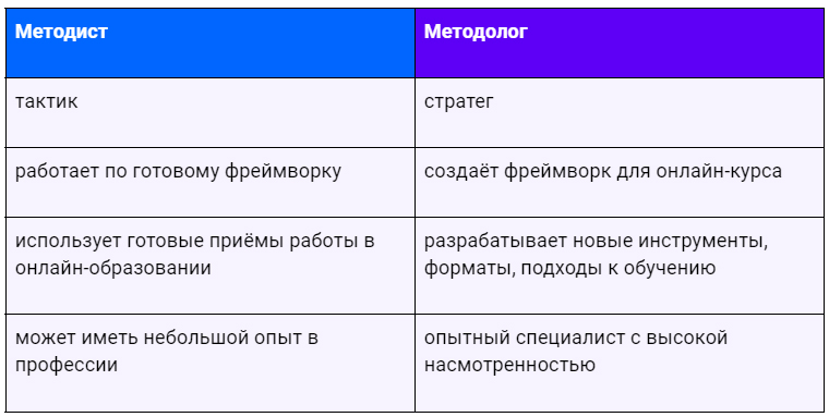 Методист, методолог или педагогический дизайнер — кто разрабатывает онлайн-курс