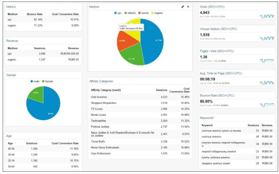 5 инструментов аналитики рекламных кампаний для маркетолога