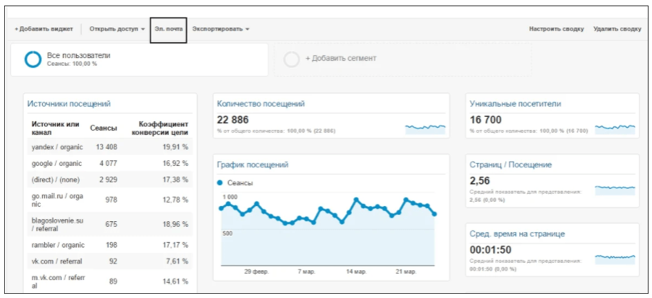 5 инструментов аналитики рекламных кампаний для маркетолога