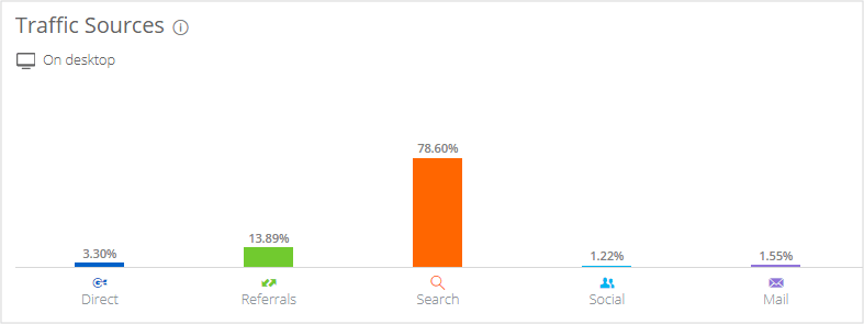 Зачем анализировать трафик конкурентов, и как это сделать за 30 минут: инструкция для начинающих