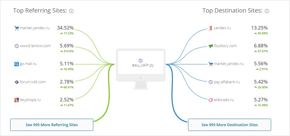 Зачем анализировать трафик конкурентов, и как это сделать за 30 минут: инструкция для начинающих