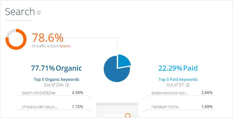 Зачем анализировать трафик конкурентов, и как это сделать за 30 минут: инструкция для начинающих