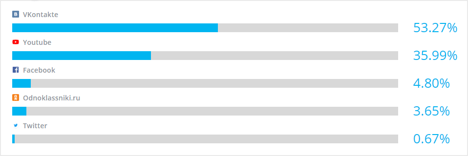 Зачем анализировать трафик конкурентов, и как это сделать за 30 минут: инструкция для начинающих
