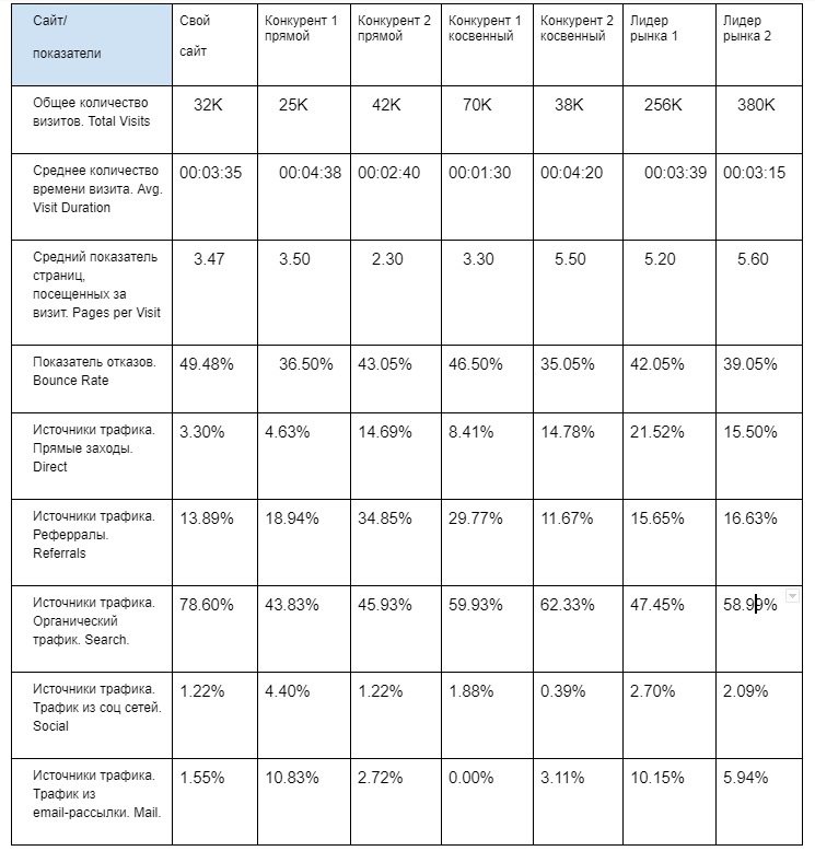 Зачем анализировать трафик конкурентов, и как это сделать за 30 минут: инструкция для начинающих