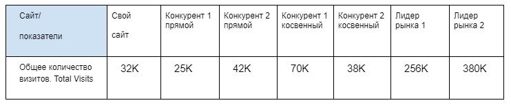Зачем анализировать трафик конкурентов, и как это сделать за 30 минут: инструкция для начинающих