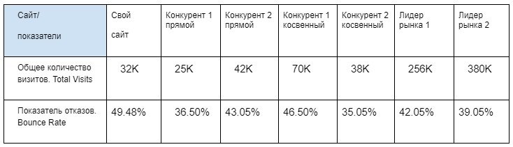 Зачем анализировать трафик конкурентов, и как это сделать за 30 минут: инструкция для начинающих