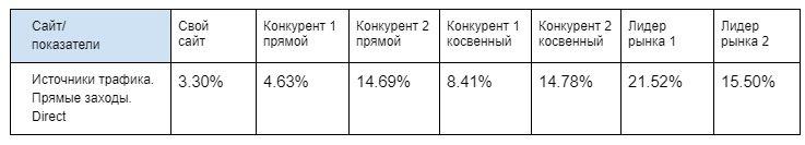 Зачем анализировать трафик конкурентов, и как это сделать за 30 минут: инструкция для начинающих
