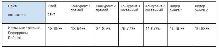 Зачем анализировать трафик конкурентов, и как это сделать за 30 минут: инструкция для начинающих